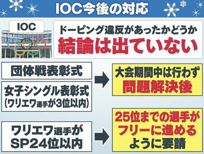 ワリエワ選手“潔白ではない出場決定”　表彰式は問題解決後…IOCの判断に矛盾と違和感