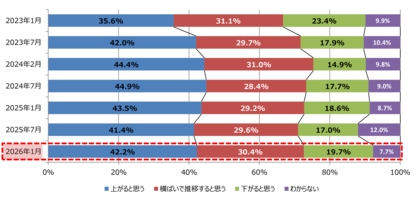 住宅購入に関する意識調査アンケート（第30回）を実施