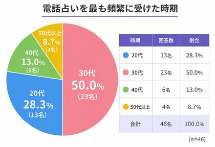 電話占い利用者45人を調査｜最も多い相談内容は「恋愛」、利用したくなる瞬間1位は「孤独や不安を感じたとき」