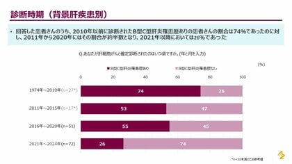 アストラゼネカの肝細胞がん患者調査 生活習慣病が起因の肝細胞がんは、ウイルス性肝炎が起因の場合と比較してより進行度の高い状態で発見されている可能性