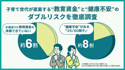 “備える親”が新常識に?子育て世代が考える教育資金のリアルを徹底調査!約6割が「計画通りに学費を準備できていない」と回答