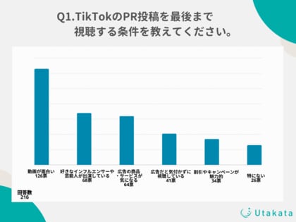 【調査結果】TikTokのPR投稿は動画の面白さやインフルエンサーの出演が必須!PR投稿経由の購入品1位は「飲食物」