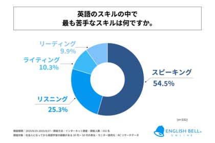 社会人になってから英語学習を行った経験がある人の約55%が、最も苦手な英語スキルは「スピーキング」と回答!株式会社アイキューブが「社会人の英語学習に関する実態調査」を実施!