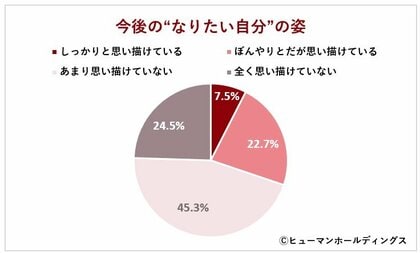 Z世代の“なりたい自分”の姿から見えてくる仕事観と自分らしさ/「信頼される」「プライベートと仕事の両立」に次ぐ回答にも注目!