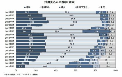 2027年卒・新卒採用に関する企業調査-採用方針調査