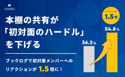 本棚の共有が「初対面のハードル」を下げる。ブックログで初対面メンバーへのリアクションが1.5倍に。（オシロ株式会社）