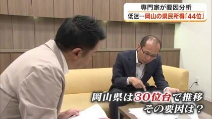 岡山県の２２年度「県民所得」が４４位…日本政策投資銀が要因分析　カギは”第３次産業”の生産性【岡山】