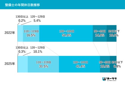 3年前から大きく改善「整備士が休めない」はもう古い!? 年間休日120日以上、他職種より休める整備工場増加! 大手ディーラーから広がる働き方改革で、週休2日や長期休暇も