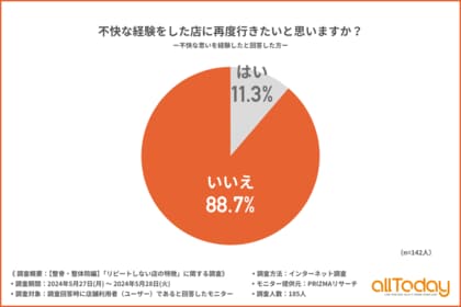 【オールトゥデイ|調査レポート】整骨・整体院の利用時に不快な経験をしたことに関して「謝罪や返金を受けていない」方が7割もいることが明らかに!