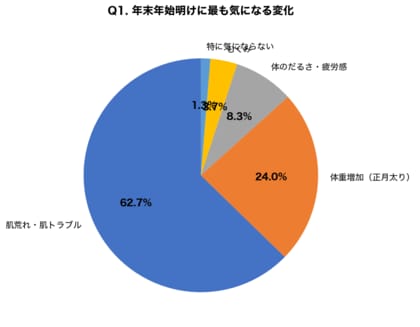 【新年の肌リセット調査】正月太りより「正月肌荒れ」が気になる人が62.7%！糖質・アルコール摂取と肌トラブルの関係を300名に徹底調査