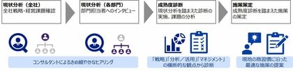 フォーティエンス、「海外拠点向けデータ活用成熟度診断」を提供開始