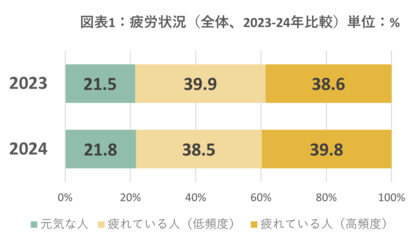 全国10万人調査から「日本の疲労状況2024」を発表「疲れている人」が7162万人、30代の疲労は更に深刻に