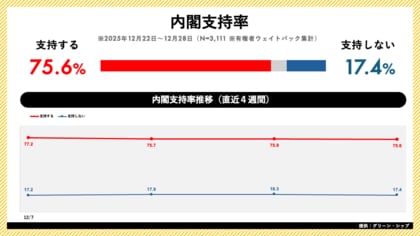 日次世論調査「世論レーダー」週次集計（12月第4週）を公開｜高市内閣支持率75.6%（前週比-0.3pt）、自民党支持率は29.0%で横ばい