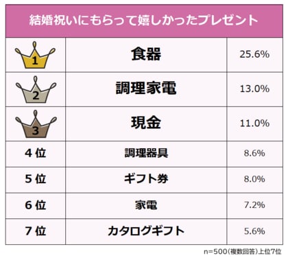 【結婚祝いにもらって嬉しかったプレゼントランキング】既婚者500人アンケート調査