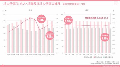 2024年4月度の有効求人倍率は1.26倍。前月より0.02ポイント低下。