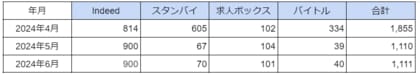 国内「アミューズメントポーカー(ポーカールーム)」に関する求人数の最新調査 2024年6月は1,111件