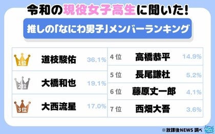 令和の現役女子高生に聞いた！推しの「なにわ男子」メンバーランキング
