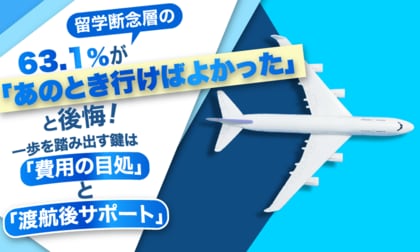 留学断念層の63.1%が「あのとき行けばよかった」と後悔！一歩を踏み出す鍵は「費用の目処」と「渡航後サポート」
