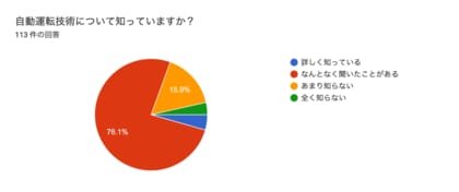 【113名の現役ドライバーに聞いた】自動運転技術に関する意識調査