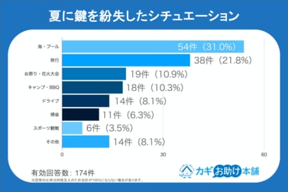 夏の鍵紛失トラブル、3割以上が「海・プール」！開放感の裏に潜むリスクと、鍵のプロが教える4つの対策とは