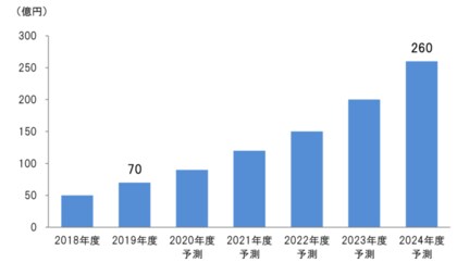 スマート照明 2024年に260億円規模に
