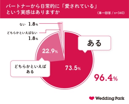 1 31は 愛妻の日 96 4 の既婚女性が パートナーから愛されている と実感 愛妻家の条件 キーワードは ことば で伝えること 愛妻家だと思う芸能人ランキング 1位はdaigo