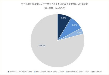 コロナ禍初のクリスマス目前 おうち時間の増加で小学生のゲーム時間は110 に 小学生 の3人に1人がゲームのやりすぎによる昼夜逆転状態 ゲーム時差ボケ に陥っている可能性があることが判明