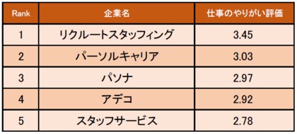 人材サービス業界の 仕事にやりがいを感じる企業ランキング 発表 1位はリクルート