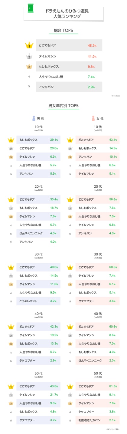 Lineリサーチ 一番ほしいドラえもんのひみつ道具の総合1位は どこでもドア 次いで タイムマシン もしもボックス もし購入できるなら支払える金額の平均は ソノウソホント が最も高額で7億超え