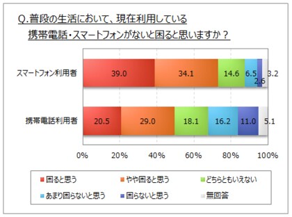 携帯電話 スマートフォンとライフスタイルに関するアンケート調査 スマホ利用者のうち １日 １時間以上 利用している人は５割強 ２時間以上 が増加傾向 スマホがないと困ると思う人は利用者の７割強