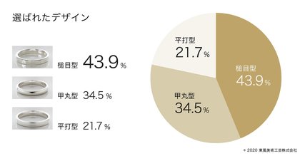 夏を涼しく 思い出に 手作りペアリングのトレンド調査を実施