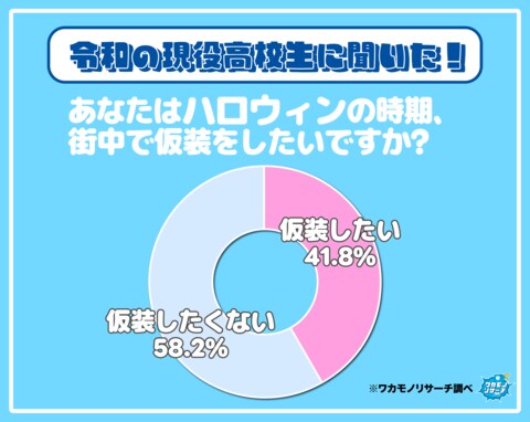 ハロウィンの時期「仮装したくない」という現役高校生が多数派に!?その詳細を大公開!