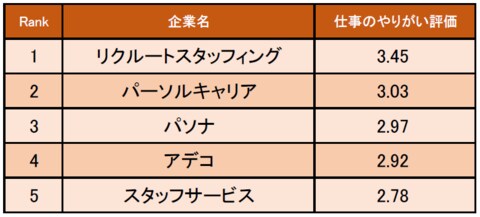 人材サービス業界の 仕事にやりがいを感じる企業ランキング 発表 1位はリクルートスタッフィング 企業口コミサイトキャリコネ