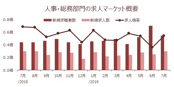 人事 総務部門の求人動向2019年7月 求人倍率 0 54倍 前月比 0 19ポイント 転職者の平均年齢は40 3歳 前月比 0 4歳