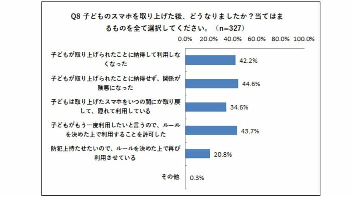スマホを取り上げた後の子どもの様子(提供:Hamee)