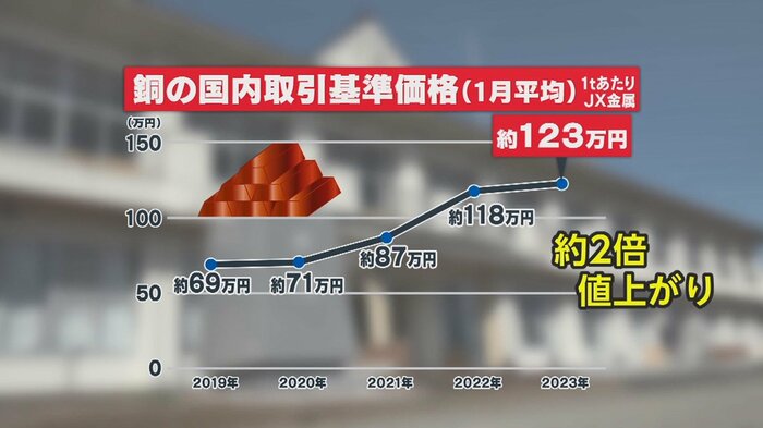 銅は年々高騰 4年間で2倍近く値上がり