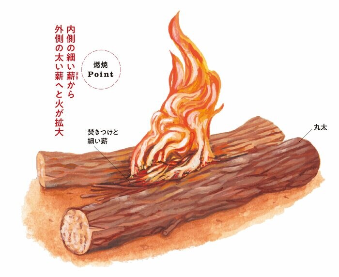 ハンター型の焚き火は、丸太の間隔で火力を調整できる。寝る前に2本の丸太をくっつければ、朝まで火種が持つ（『焚き火の教科書』より）