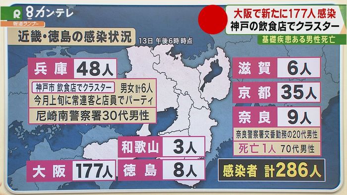 大阪で新たに177人が感染 近畿・徳島の感染者286人 神戸の飲食店でクラスター発生
