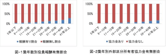 マンションみらい価値研究所が研究レポートを発信 管理組合の役員報酬・外部区分所有者協力金の実態調査