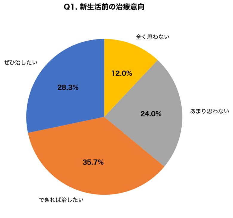 【新生活前のコンプレックス調査】入社・異動前に「見た目の悩みを治したい」社会人は64.0%、最短2週間で改善できる5つの治療法を皮膚科医が解説