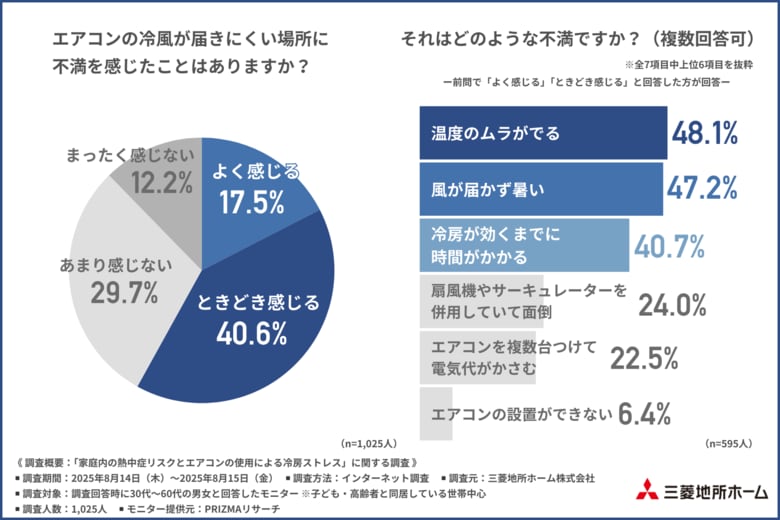 【24時間冷房派は半数超え】エアコン使用の「夜間のみ停止」「昼間のみ停止」の理由第1位が明らかに