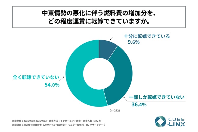 運送会社の経営者の9割以上が、中東情勢の悪化に伴う燃料費の増加分を運賃に「十分に転嫁できていない」と回答！