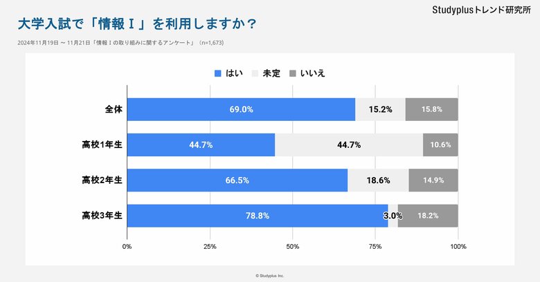 【高校生1,673名対象】共通テスト新科目「情報I」の授業・入試活用実態を調査~高3生の78.8%が今年の入試で利用予定も、学校の授業は高校生の7割が「難しい」6割が「楽しくない」~