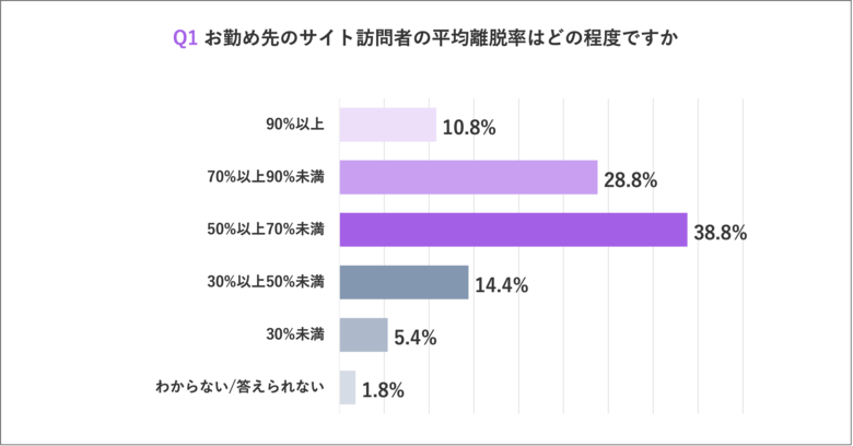 約8割が、サイト離脱率「50%以上」の実態！離脱対策を実施するも、約3人に1人が「成果を感じられていない」と回答