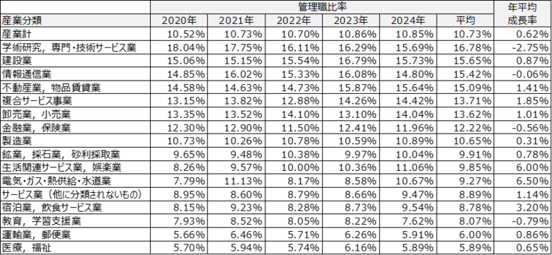 産業構造と企業規模が左右する“最適な管理職比率”とは―管理職比率は平均10%代後半で安定推移していることが判明―