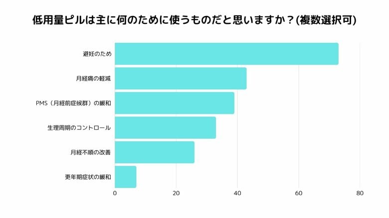 男女で異なる「低用量ピル」への理解度|女性は「健康管理の一環」、男性は「避妊薬」の印象が強い結果に