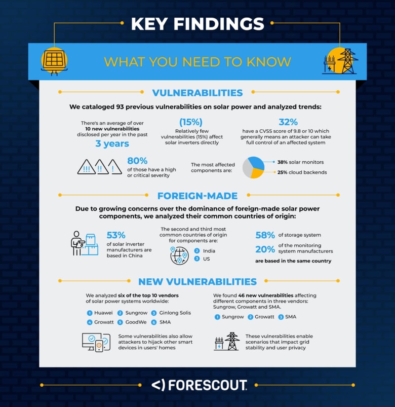 Forescout Vedere Labs、世界の太陽光発電インフラにおける深刻な体系的セキュリティリスクを明らかに