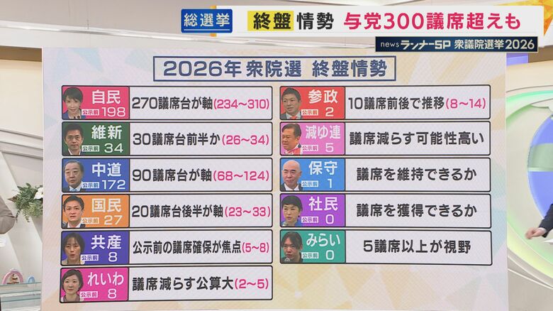 【FNN・終盤情勢調査】与党300議席超えか　3つのポイントを政治ジャーナリスト青山氏が解説【衆院選】｜FNNプライムオンライン