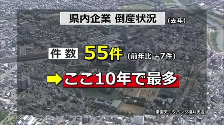 倒産件数が過去10年で最多　福井県内で前年より7件増の55件　「今後も小規模、老舗企業の倒産が続く」帝国データバンク福井支店｜FNNプライムオンライン