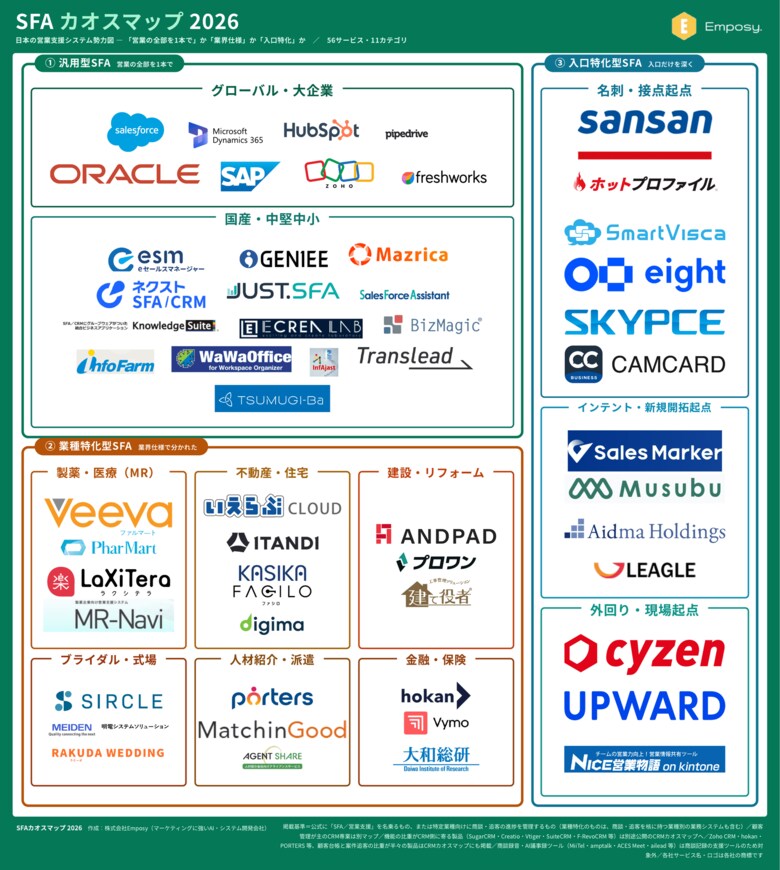 SFAカオスマップ2026を公開｜株式会社Emposy、56サービスを3層11カテゴリで整理